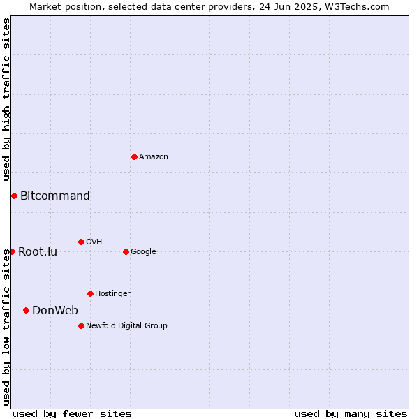 Market position of DonWeb vs. Bitcommand vs. Root.lu