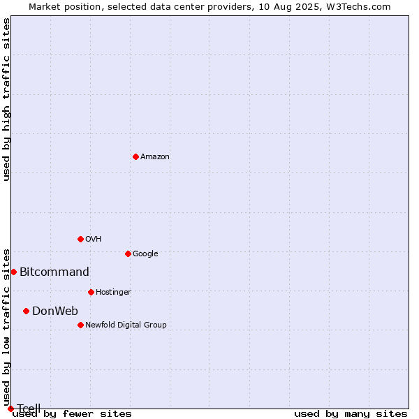 Market position of DonWeb vs. Bitcommand vs. Tcell