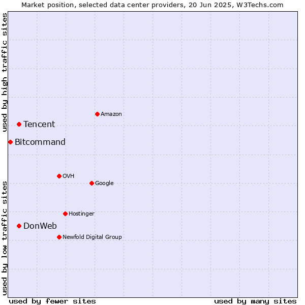 Market position of DonWeb vs. Tencent vs. Bitcommand