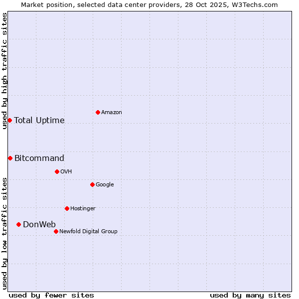 Market position of DonWeb vs. Bitcommand vs. Total Uptime