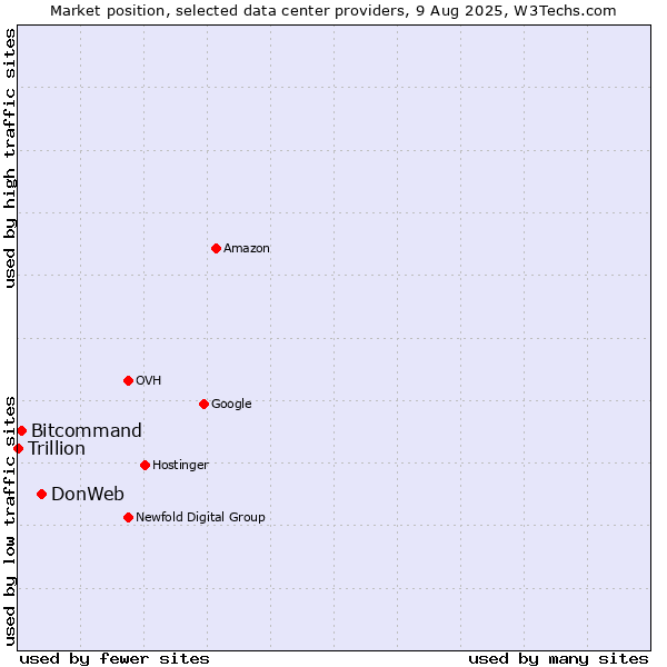 Market position of DonWeb vs. Bitcommand vs. Trillion