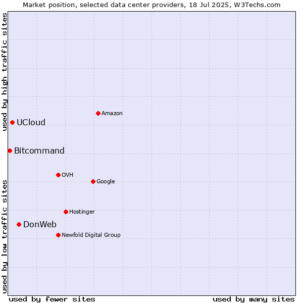 Market position of DonWeb vs. UCloud vs. Bitcommand