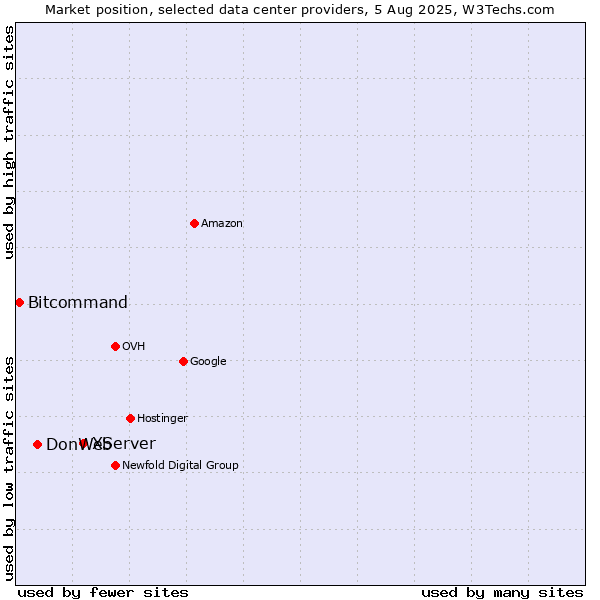 Market position of XServer vs. DonWeb vs. Bitcommand