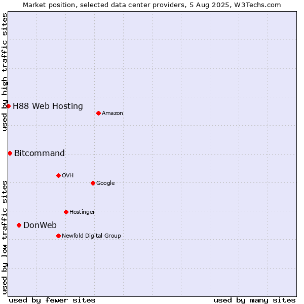 Market position of DonWeb vs. Bitcommand vs. H88 Web Hosting