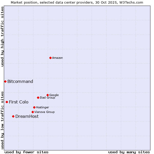 Market position of DreamHost vs. First Colo vs. Bitcommand