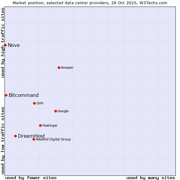 Market position of DreamHost vs. Bitcommand vs. Nova