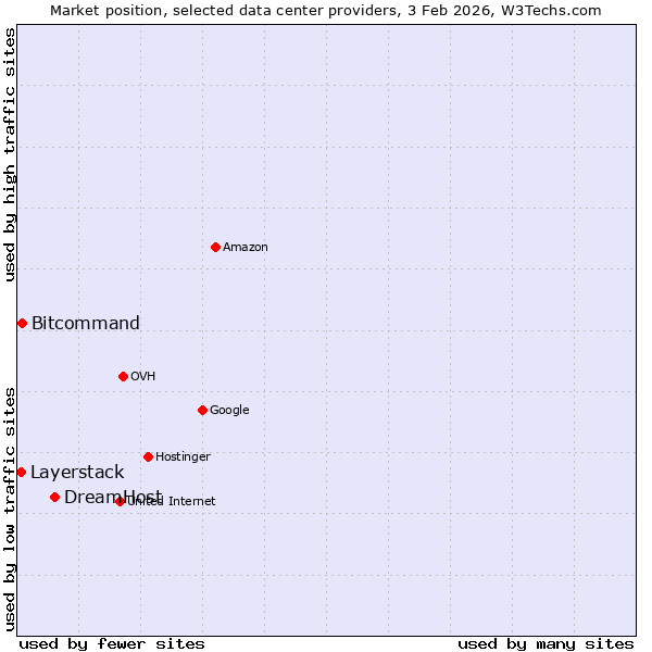 Market position of DreamHost vs. Bitcommand vs. Layerstack