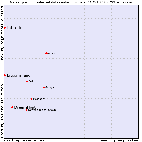 Market position of DreamHost vs. Bitcommand vs. Latitude.sh