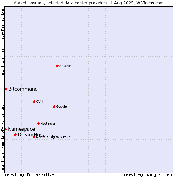 Market position of DreamHost vs. Bitcommand vs. Namespace