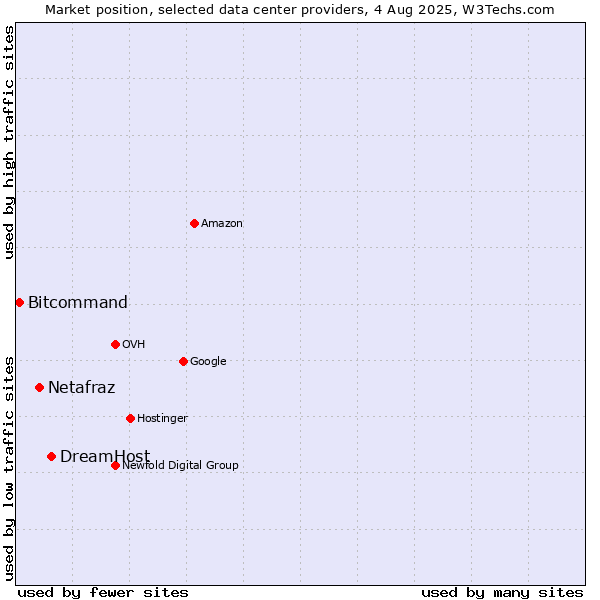 Market position of DreamHost vs. Netafraz vs. Bitcommand