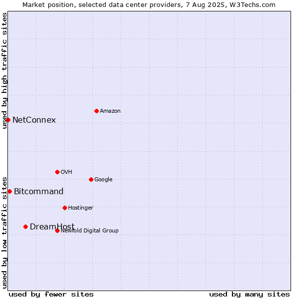 Market position of DreamHost vs. Bitcommand vs. NetConnex