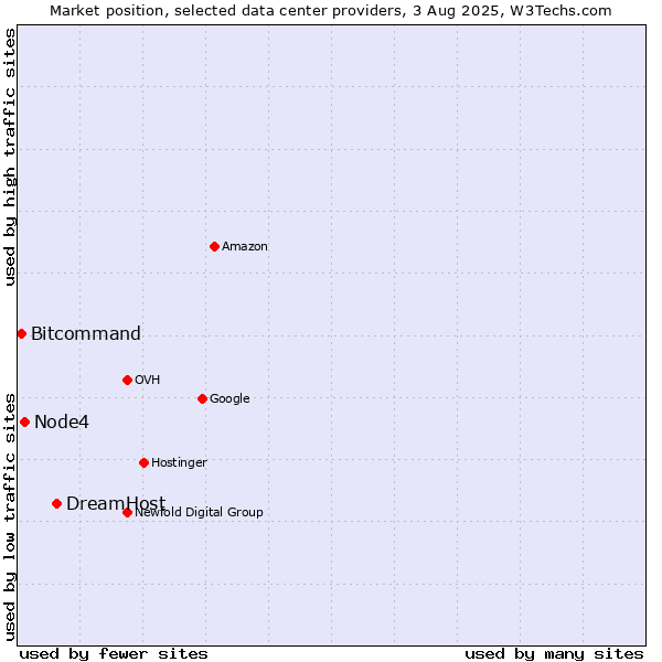 Market position of DreamHost vs. Node4 vs. Bitcommand