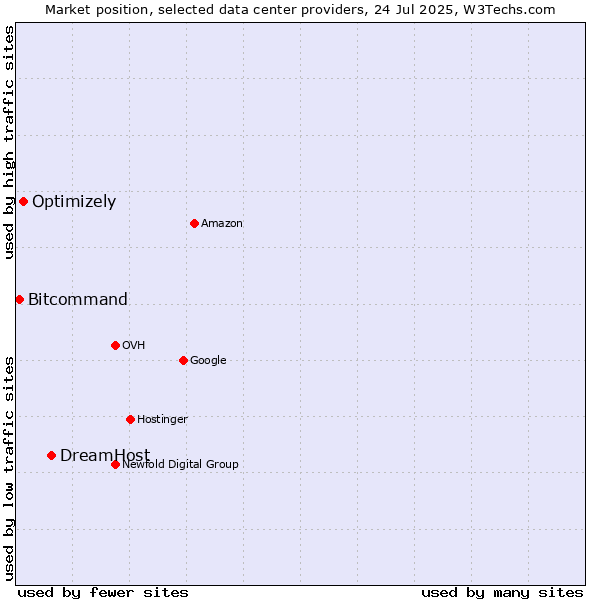 Market position of DreamHost vs. Optimizely vs. Bitcommand