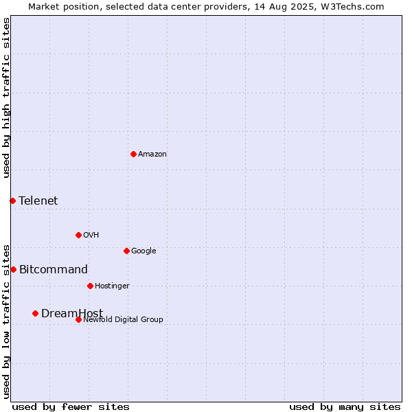 Market position of DreamHost vs. Bitcommand vs. Telenet