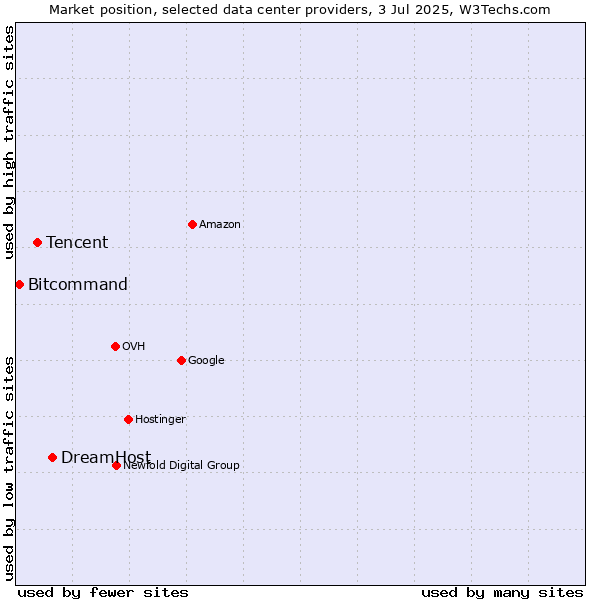 Market position of DreamHost vs. Tencent vs. Bitcommand