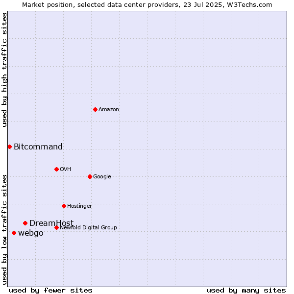 Market position of DreamHost vs. webgo vs. Bitcommand