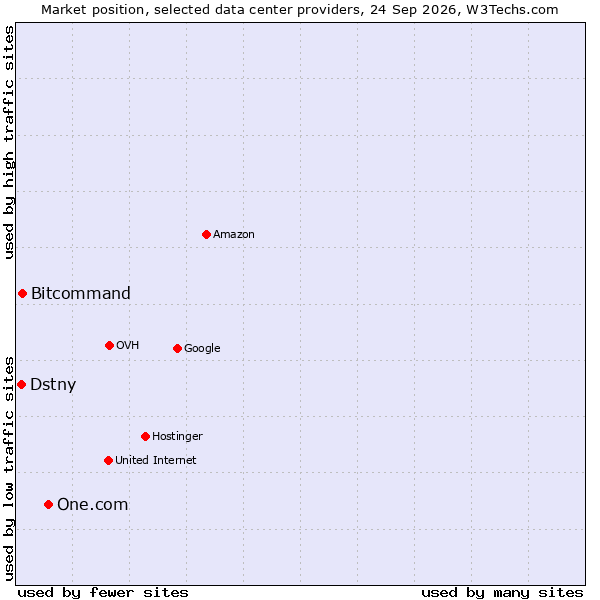 Market position of One.com vs. Bitcommand vs. Dstny