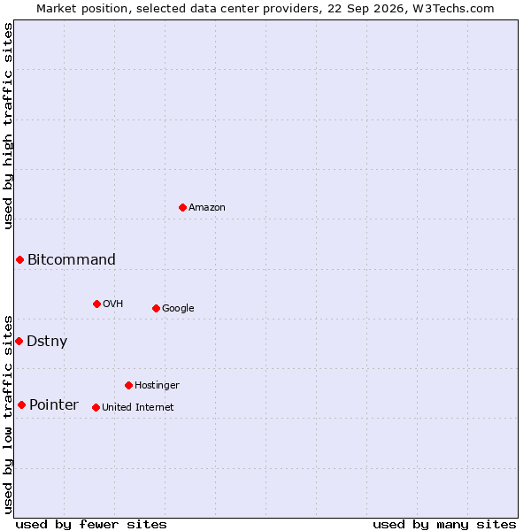 Market position of Pointer vs. Bitcommand vs. Dstny
