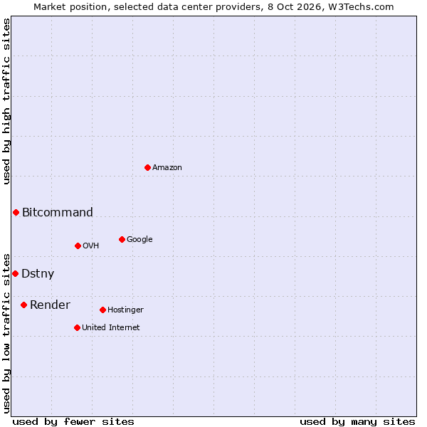 Market position of Render vs. Bitcommand vs. Dstny