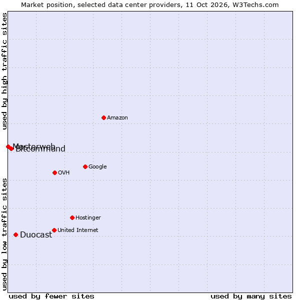 Market position of Duocast vs. Bitcommand vs. Masterweb