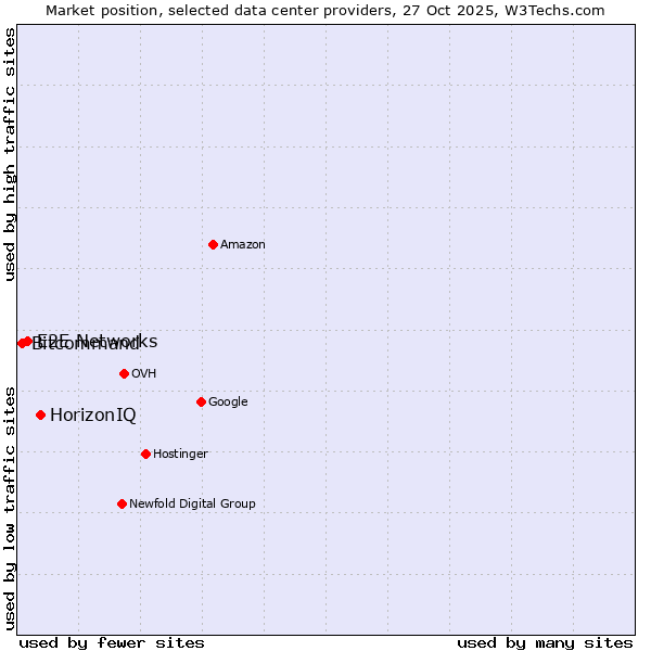 Market position of HorizonIQ vs. E2E Networks vs. Bitcommand