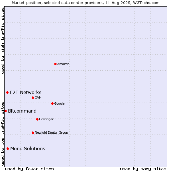 Market position of Mono Solutions vs. E2E Networks vs. Bitcommand