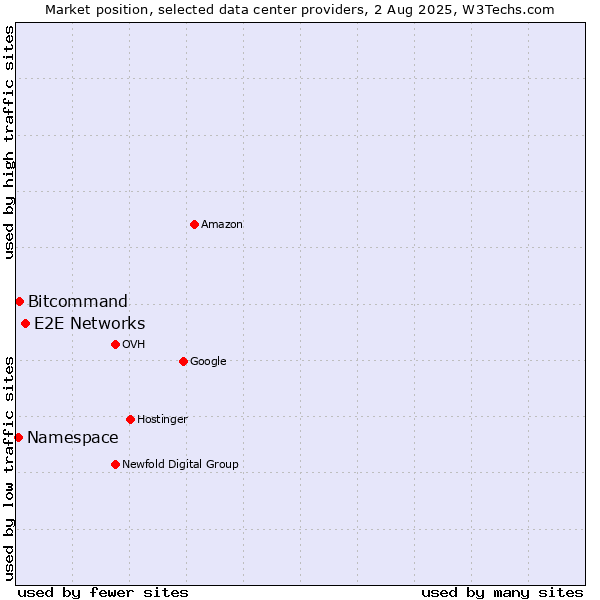 Market position of E2E Networks vs. Bitcommand vs. Namespace