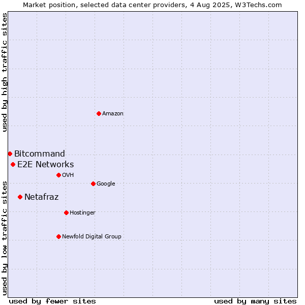 Market position of Netafraz vs. E2E Networks vs. Bitcommand