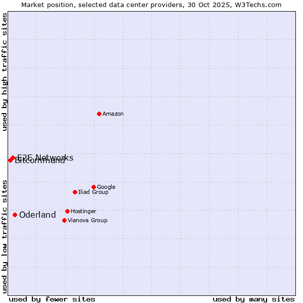 Market position of Oderland vs. E2E Networks vs. Bitcommand
