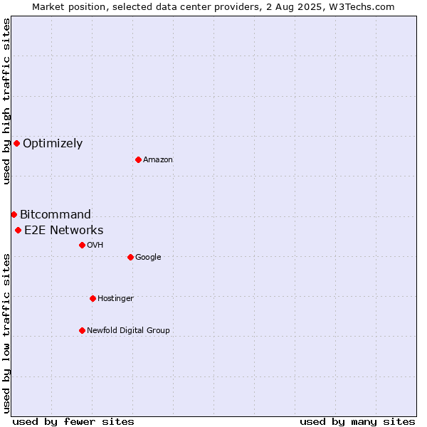 Market position of E2E Networks vs. Optimizely vs. Bitcommand
