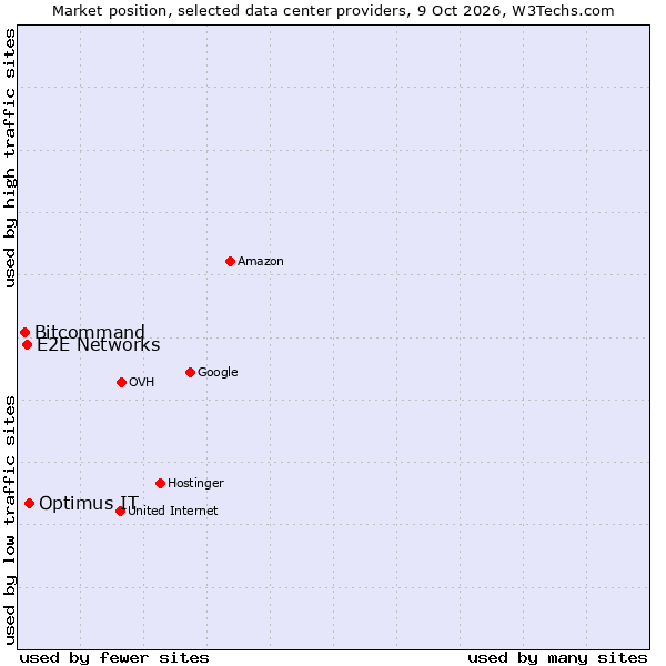 Market position of Optimus IT vs. E2E Networks vs. Bitcommand