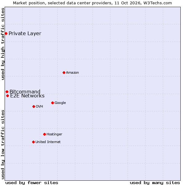 Market position of E2E Networks vs. Bitcommand vs. Private Layer