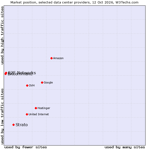 Market position of Strato vs. E2E Networks vs. Bitcommand