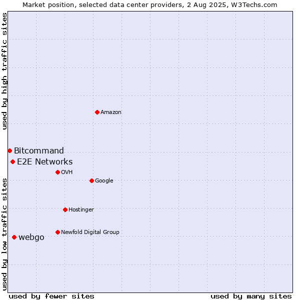 Market position of webgo vs. E2E Networks vs. Bitcommand