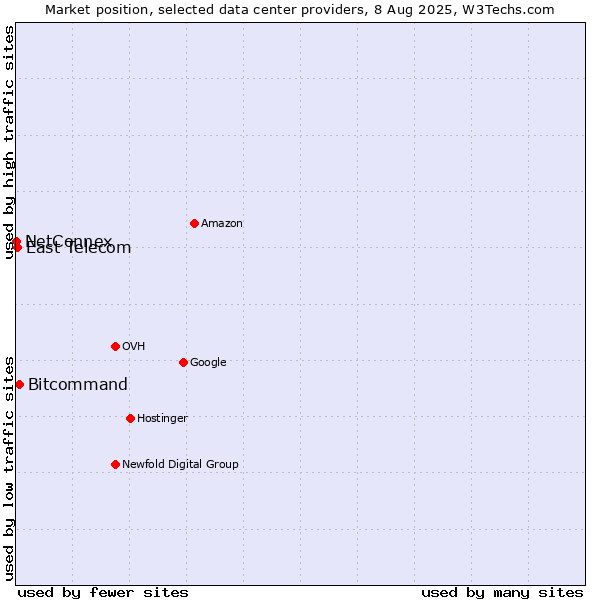 Market position of Bitcommand vs. East Telecom vs. NetConnex