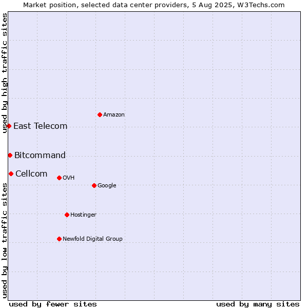 Market position of Cellcom vs. Bitcommand vs. East Telecom