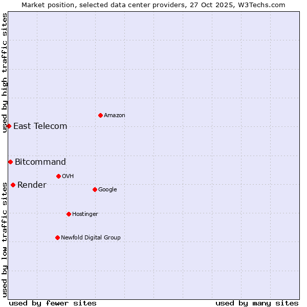 Market position of Render vs. Bitcommand vs. East Telecom