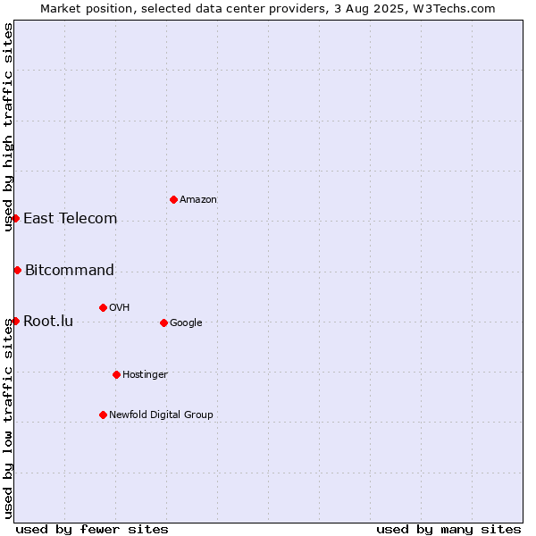Market position of Bitcommand vs. East Telecom vs. Root.lu