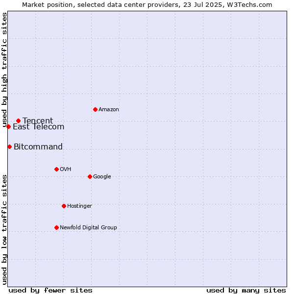 Market position of Tencent vs. Bitcommand vs. East Telecom