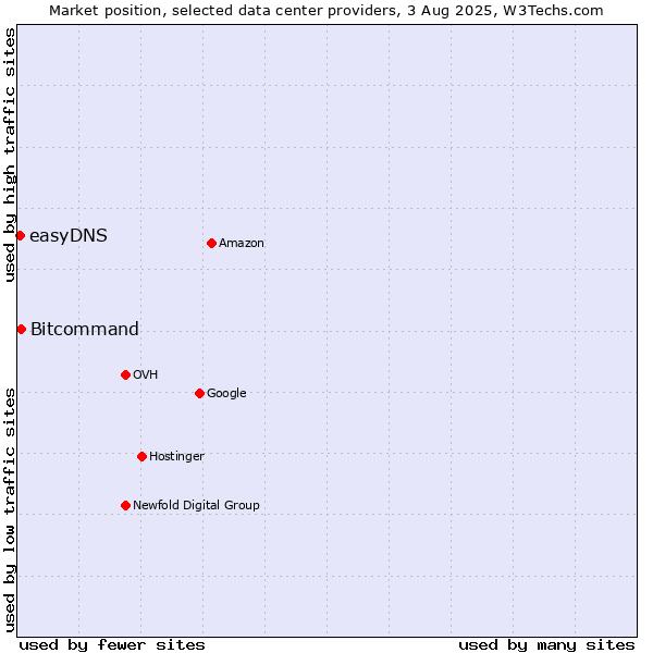 Market position of Bitcommand vs. easyDNS