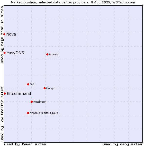 Market position of Bitcommand vs. easyDNS vs. Nova