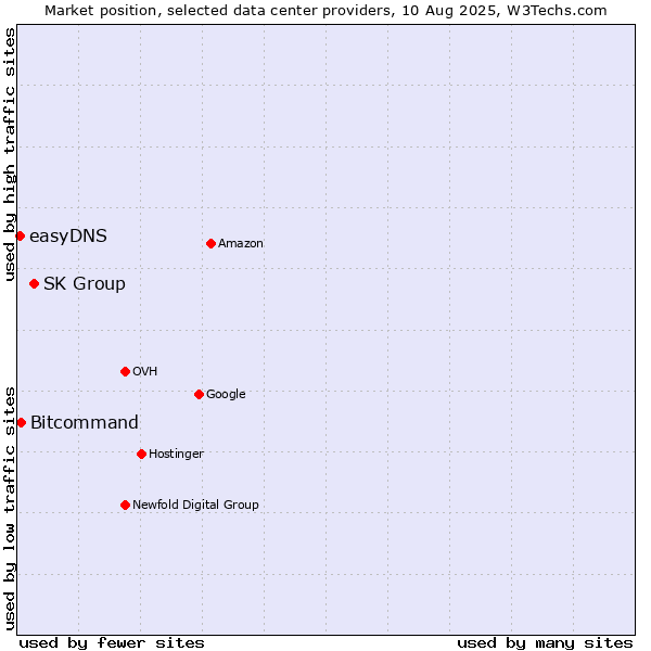 Market position of SK Group vs. Bitcommand vs. easyDNS