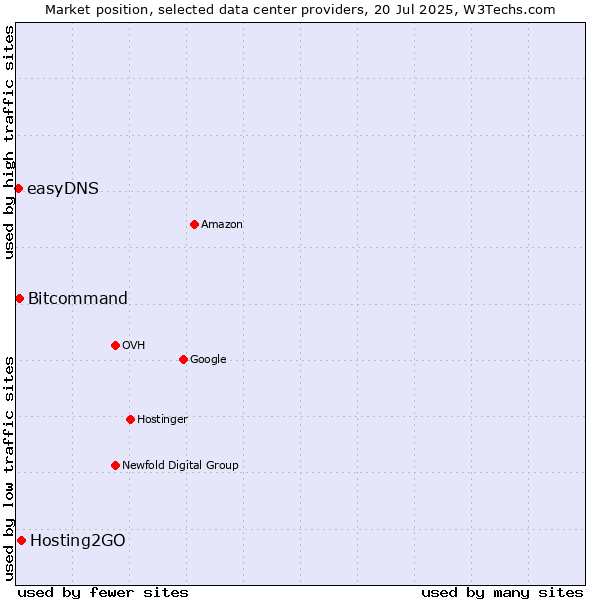 Market position of Hosting2GO vs. Bitcommand vs. easyDNS