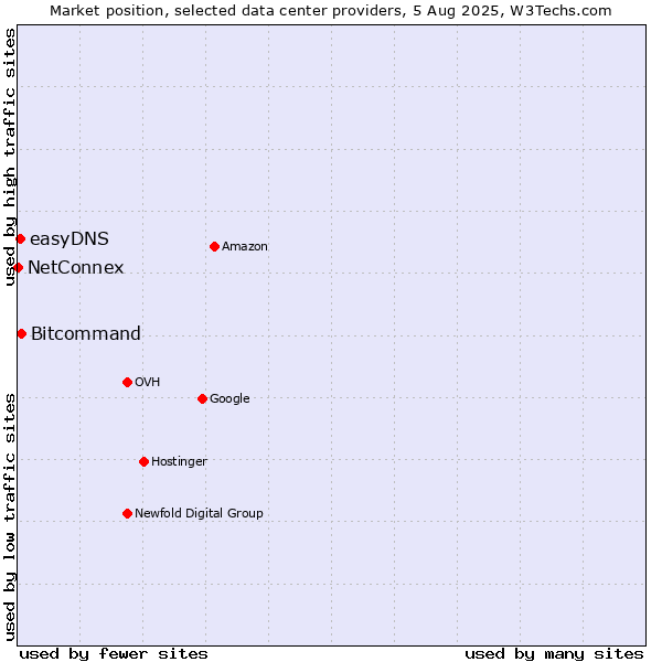 Market position of Bitcommand vs. easyDNS vs. NetConnex
