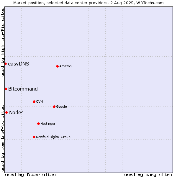 Market position of Node4 vs. Bitcommand vs. easyDNS