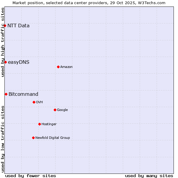 Market position of Bitcommand vs. easyDNS vs. NTT Data