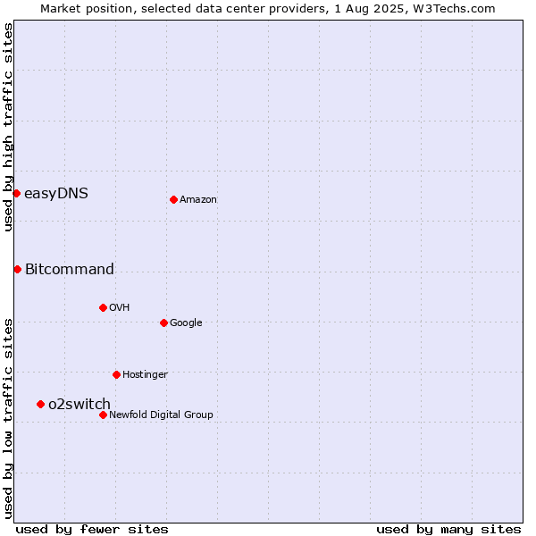 Market position of o2switch vs. Bitcommand vs. easyDNS
