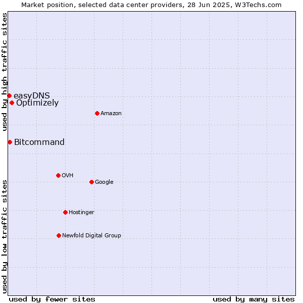 Market position of Optimizely vs. Bitcommand vs. easyDNS