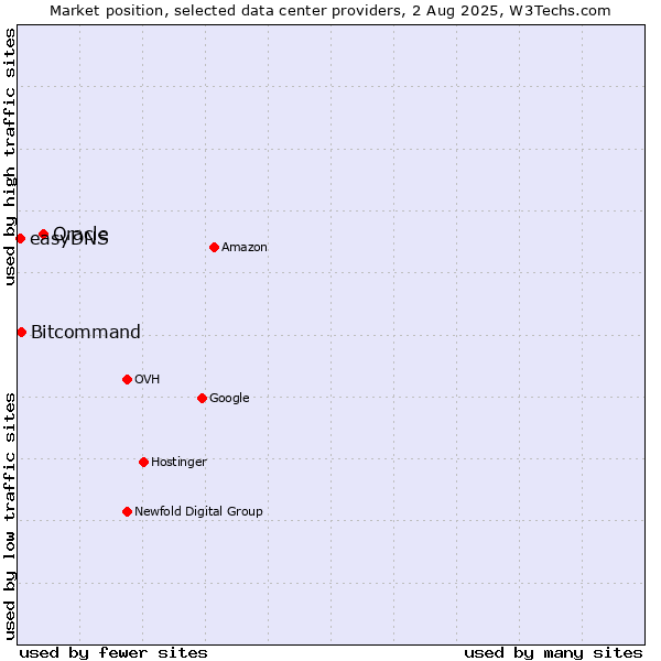 Market position of Oracle vs. Bitcommand vs. easyDNS