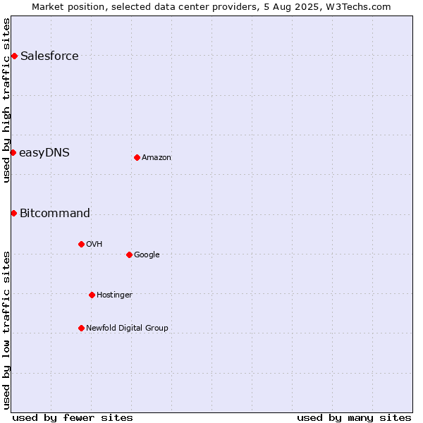 Market position of Salesforce vs. Bitcommand vs. easyDNS